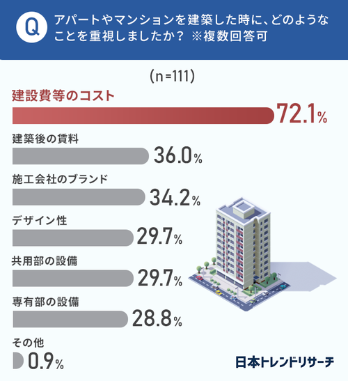 111人のオーナーに聞いた！アパートの建築時に重視したポイントは？